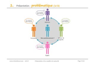 1.       Présentation :           problématique                          (1/2)

                                             Je c onnais le
                                             Mind-mapping




                      Je c onnais le                                              Je c onnais le
                      Mind-mapping                                                Mind-mapping
                                                              Débutant




                                 Formateur          Mon positionnement ?    Editeur de
                                                                             logiciels



                                             Je c onnais le
                                             Mind-mapping




                                                               Expert



www.intereliance.com - 2013            Présentation d’un modèle de maturité                        Page 4/21
 