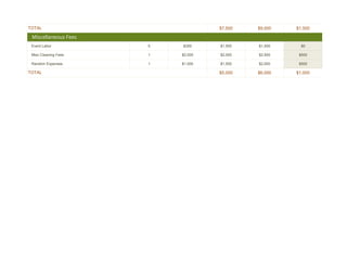 TOTAL                              $7,500   $9,000   $1,500

 Miscellaneous Fees
 Event Labor          5   $300     $1,500   $1,500     $0

 Misc Cleaning Fees   1   $2,000   $2,000   $2,500    $500

 Random Expenses      1   $1,500   $1,500   $2,000    $500

TOTAL                              $5,000   $6,000   $1,000
 