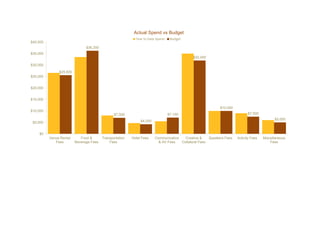 Actual Spend vs Budget
                                                            Year to Date Spend    Budget
$40,000
                               $36,250
$35,000
                                                                                             $32,000

$30,000
               $25,600
$25,000


$20,000


$15,000

                                                                                                            $10,000
$10,000
                                                $7,000                           $7,100                                     $7,500
                                                                                                                                            $5,000
 $5,000                                                        $4,200


    $0
          Venue Rental      Food &       Transportation   Hotel Fees    Communication   Creative &    Speakers Fees   Activity Fees   Miscellaneous
             Fees        Beverage Fees       Fees                         & AV Fees   Collateral Fees                                     Fees
 
