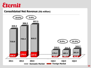 2011 2012 2013 1Q12 1Q13 1Q14
100.4
170.9 147.0
34.0 28.2 41.8
719.9
735.4 810.3
176.2 183.1 201.9
820.3
906.3
957.3
210.2 211.3
243.7
Domestic Market Foreign Market
0.5% 15.3%
10.5% 5.6%
10
Consolidated Net Revenue (R$ million)
 