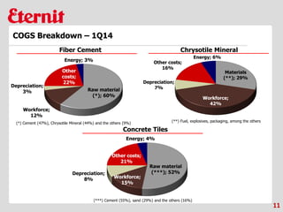 Raw material
(*); 60%
Workforce;
12%
Depreciation;
3%
Other
costs;
22%
Energy; 3%
Materials
(**); 29%
Workforce;
42%
Depreciation;
7%
Other costs;
16%
Energy; 6%
Raw material
(***); 52%
Workforce;
15%
Depreciation;
8%
Other costs;
21%
Energy; 4%
11
COGS Breakdown – 1Q14
Fiber Cement Chrysotile Mineral
Concrete Tiles
(*) Cement (47%), Chrysotile Mineral (44%) and the others (9%)
(**) Fuel, explosives, packaging, among the others
(***) Cement (55%), sand (29%) and the others (16%)
 