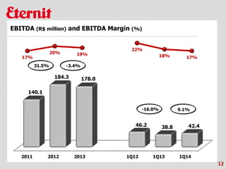 2011 2012 2013 1Q12 1Q13 1Q14
140.1
184.3 178.0
46.2 38.8 42.4
17%
20% 19%
22%
18% 17%
-16.0% 9.1%
31.5% -3.4%
12
EBITDA (R$ million) and EBITDA Margin (%)
 