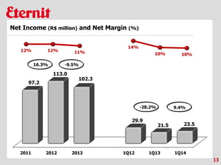 2011 2012 2013 1Q12 1Q13 1Q14
97.2
113.0
102.3
29.9
21.5 23.5
12% 12% 11%
14%
10% 10%
-28.2% 9.4%
16.3% -9.5%
13
Net Income (R$ million) and Net Margin (%)
 
