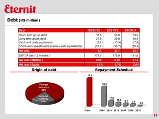 Cash 2014 2015 2016 2017 2018 2019
76.0
53.3
17.0
11.5 9.1 7.4
3.4
National
currency
20%
Foreign
currency
80%
Debt (R$ million)
Origin of debt Repayment Schedule
14
Debt 03/31/13 12/31/13 03/31/14
Short- term gross debt 37,5 56,9 53,3
Long-term gross debt 27,6 25,8 48,4
Cash and cash equivalents (5,1) (13,3) (7,9)
Short-term investments (same cash equivalents) (55,0) (35,7) (68,1)
Net debt 5,1 33,7 25,7
EBITDA (last 12 months) 177,0 178,0 181,6
Net debt / EBITDA x 0,03 0,19 0,14
Net debt / Equity 1,1% 6,7% 5,0%
 