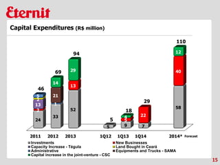 2011 2012 2013 1Q12 1Q13 1Q14 2014*
24
33
52
5 9 7
58
2
13
5
22
40
13
2
5
1
21
14
29
4
12
46
69
94
5
18
29
110
Investments New Businesses
Capacity Increase - Tégula Land Bought in Ceará
Administrative Equipments and Trucks - SAMA
Capital increase in the joint-venture - CSC
15
Capital Expenditures (R$ million)
Forecast
 
