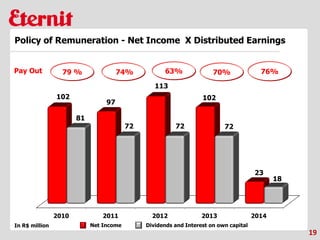 2010 2011 2012 2013 2014
102
97
113
102
23
81
72 72 72
18
19
Policy of Remuneration - Net Income X Distributed Earnings
Pay Out
In R$ million
79 % 74% 63% 70% 76%
Net Income Dividends and Interest on own capital
 