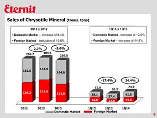 2011 2012 2013 1Q12 1Q13 1Q14
134.2 151.6
121.9
34.8 22.8 33.0
162.5
151.9
164.6
38.1
37.4
41.9
296.7 303.5
286.5
72.9
60.2
74.9
Domestic Market Foreign Market
6
Sales of Chrysotile Mineral (thous. tons)
24.4%-17.4%
-5.6%2.3%
1Q14 x 1Q13
• Domestic Market - increase of 12.0%
• Foreign Market – increase of 44.8%
2013 x 2012
• Domestic Market – increase of 8.4%
• Foreign Market – reduction of 19.6%
 