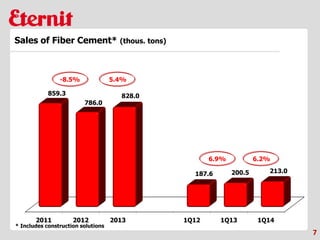 2011 2012 2013 1Q12 1Q13 1Q14
859.3
786.0
828.0
187.6 200.5 213.0
* Includes construction solutions
7
Sales of Fiber Cement* (thous. tons)
5.4%-8.5%
6.2%6.9%
 