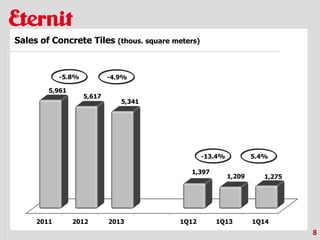 2011 2012 2013 1Q12 1Q13 1Q14
5,961
5,617
5,341
1,397
1,209 1,275
8
Sales of Concrete Tiles (thous. square meters)
-5.8%
-13.4% 5.4%
-4.9%
 