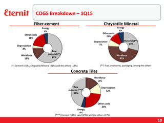 10
COGS Breakdown – 1Q15
Fiber-cement Chrysotile Mineral
Concrete Tiles
(*) Cement (45%), Chrysotile Mineral (41%) and the others (14%) (**) Fuel, explosives, packaging, among the others
(***) Cement (54%), sand (29%) and the others (17%)
 