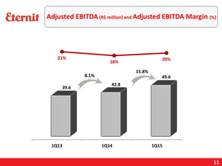 11
8.1%
15.8%
Adjusted EBITDA (R$ million) and Adjusted EBITDA Margin (%)
 