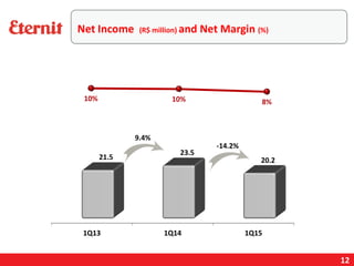 12
Net Income (R$ million) and Net Margin (%)
9.4%
-14.2%
 