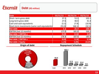 13
Origin of debt Repayment Schedule
Debt 03/31/13 03/31/14 03/31/15
Short- term gross debt 37.5 53.3 102.1
Long-term gross debt 27.6 48.4 41.4
Cash and cash equivalents (5.1) (7.9) (10.9)
Short-term investments (same cash equivalents) (55.0) (68.1) (32.1)
Net debt 5.1 25.7 100.5
EBITDA (last 12 months) 177.0 181.6 166.2
Net debt / EBITDA x 0.03 0.14 0.60
EBITDA (last 12 months) 178.4 187.4 185.9
Net debt / EBITDA x 0.03 0.14 0.54
Net debt / Equity 1.1% 5.0% 19.4%
Debt (R$ million)
 