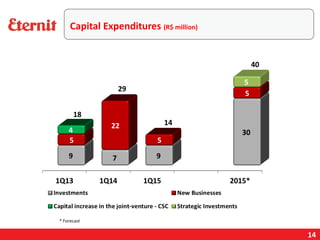 14
* Forecast
Capital Expenditures (R$ million)
 