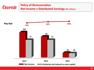 17
Policy of Remuneration
Net Income x Distributed Earnings (R$ million)
Pay Out
Dividends and Interest on own capitalNet Income
 