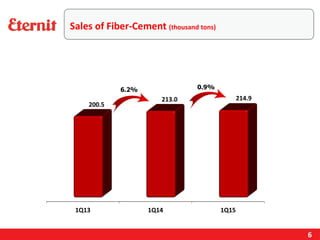 6
0.9%6.2%
Sales of Fiber-Cement (thousand tons)
 