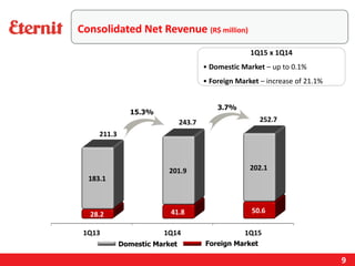 9
Domestic Market Foreign Market
Consolidated Net Revenue (R$ million)
1Q15 x 1Q14
• Domestic Market – up to 0.1%
• Foreign Market – increase of 21.1%
3.7%
15.3%
 