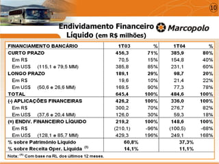 Endividamento Financeiro
Líquido (em R$ milhões)
10
 