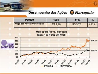 POMO4 1998 1T04 %
Preço das Ações Preferenciais R$ 1,10 R$ 5,70 418,2
Desempenho das Ações
418,2%
226,4%
Marcopolo PN vs. Ibovespa
(Base 100 = Dez 30, 1998)
80
200
320
440
560
680
800
dez-98
jun-99
dez-99
jun-00
dez-00
jun-01
dez-01
jun-02
dez-02
jun-03
dez-03
POMO 4 IBOVESPA
11
 