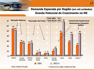 Grande Potencial de Crescimento no ME
Demanda Esperada por Região (em mil unidades)
53
50
26
25 23
25
5
7
4 5
9
14
45
67
26
42
20
44
0
10
20
30
40
50
60
70
NAFTA Europa
Ocidental
Oriente
Médio
África Europa
Oriental
China Índia Outras *
2001 2012 e
Total 2001: 211
Total 2012e: 279
Fonte: Daimler Chrysler
Mercados Maduros Renovação das Frotas Crescimento Populacional
Demanda por transporte
público
* Coréia do Sul, Japão, Sudeste da Ásia.
América
Latina
15
 