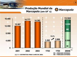 8.900
3.9063.362
14.36214.777
12.067 6.600
0
4.000
8.000
12.000
16.000
2001 2002 2003 1T03 1T04 2004E
(1) E = ESTIMATIVA PARA O ANO DE 2004.
4
Produção Mundial da
Marcopolo (em UF´s)
(1)
16,2%
15.500
MI
ME
MI = MERCADO INTERNO
ME = MERCADO EXTERNO
 