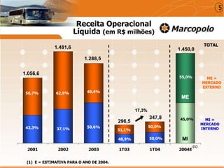 2001 2002 2003 1T03 1T04 2004E
56,7%
43,3% 37,1%
62,9%
50,6%
51,1%
50,0%
45,0%
55,0%
49,4%
48,9% 50,0%
1.056,6
1.481,6
1.288,5
296,5
347,8
1.450,0
TOTAL
ME =
MERCADO
EXTERNO
MI =
MERCADO
INTERNO
(1) E = ESTIMATIVA PARA O ANO DE 2004.
(1)
Receita Operacional
Líquida (em R$ milhões)
17,3%
5
MI
ME
 