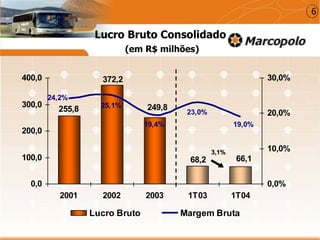 6
66,168,2
249,8
372,2
255,8 25,1%
19,4%
23,0%
19,0%
24,2%
0,0
100,0
200,0
300,0
400,0
2001 2002 2003 1T03 1T04
0,0%
10,0%
20,0%
30,0%
Lucro Bruto Margem Bruta
3,1%
Lucro Bruto Consolidado
(em R$ milhões)
 
