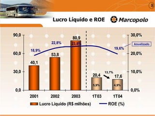 40,1
53,8
80,9
20,4 17,6
19,6%
18,9%
22,8% 23,8%
0,0
30,0
60,0
90,0
2001 2002 2003 1T03 1T04
0,0%
10,0%
20,0%
30,0%
Lucro Líquido (R$ milhões) ROE (%)
Lucro Líquido e ROE
8
13,7%
4,9%
Anualizado
5,9%
 