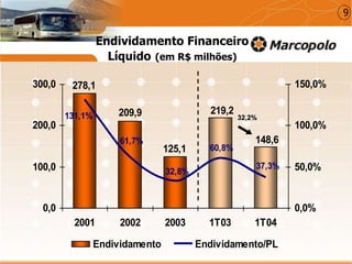 148,6
219,2
125,1
209,9
278,1
60,8%
32,8%
61,7%
131,1%
37,3%
0,0
100,0
200,0
300,0
2001 2002 2003 1T03 1T04
0,0%
50,0%
100,0%
150,0%
Endividamento Endividamento/PL
Endividamento Financeiro
Líquido (em R$ milhões)
9
32,2%
 