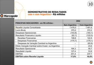 DEMONSTRATIVO DE RESULTADOS
com e sem Argentina - R$ milhões
2002
PRINCIPAIS INDICADORES - em R$ milhões -
Sem Argentina Com Argentina
Receita Líquida Consolidada 1.476,0 1.481,6
Lucro Bruto 370,2 372,2
Despesas Operacionais (143,8) (183,1)
Resultado Financeiro Líquido: (62,1) (122,0)
Receitas Financeiras 108,6 122,9
Despesas Financeiras (170,7) (179,1)
Despesas de Variação Cambial na Argentina - (65,8)
Efeito Variação Cambial sobre Invest. na Argentina - 23,6
Resultado Operacional 164,3 90,7
Resultado Líquido 127,4 53,8
EBITDA 251,4 237,7
EBITDA sobre Receita Líquida 17,0% 16,0%
10
 