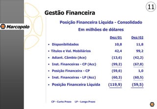 Gestão Financeira
Posição Financeira Líquida - Consolidado
Em milhões de dólares
Dez/01 Dez/02
• Disponibilidades 10,8 11,8
• Títulos e Val. Mobiliários 42,4 99,2
• Adiant. Câmbio (Ace) (13,6) (42,2)
• Inst. Financeiras - CP (Acc) (99,2) (67,8)
• Posição Financeira - CP (59,6) 1,0
• Inst. Financeiras - LP (Acc) (60,3) (60,5)
• Posição Financeira Líquida (119,9) (59,5)
11
CP - Curto Prazo LP - Longo Prazo
 