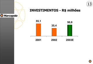 INVESTIMENTOS - R$ milhões
13
55,1
35,4
50,0
2001 2002 2003E
 