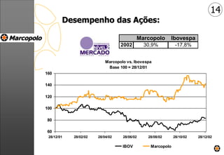 Desempenho das Ações:
14
Marcopolo vs. Ibovespa
Base 100 = 28/12/01
60
80
100
120
140
160
28/12/01 28/02/02 28/04/02 28/06/02 28/08/02 28/10/02 28/12/02
IBOV Marcopolo
Marcopolo Ibovespa
2002 30,9% -17,8%
 