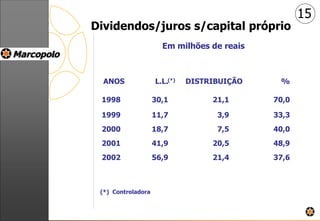 Dividendos/juros s/capital próprio
Em milhões de reais
ANOS L.L. DISTRIBUIÇÃO %
1998 30,1 21,1 70,0
1999 11,7 3,9 33,3
2000 18,7 7,5 40,0
2001 41,9 20,5 48,9
2002 56,9 21,4 37,6
15
(*)
(*) Controladora
 