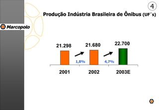 Produção Indústria Brasileira de Ônibus (UF´s)
4
21.298 21.680 22.700
2001 2002 2003E
1,8% 4,7%
 