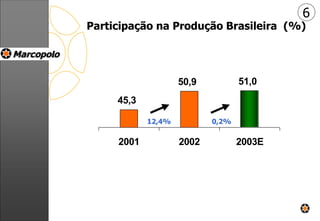 Participação na Produção Brasileira (%)
6
45,3
50,9 51,0
2001 2002 2003E
12,4% 0,2%
 
