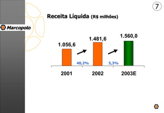 Receita Líquida (R$ milhões)
7
1.560,0
1.056,6
1.481,6
2001 2002 2003E
40,2% 5,3%
 