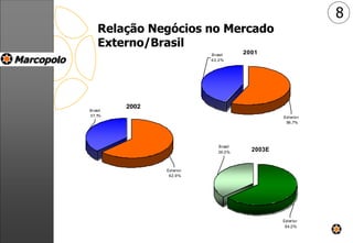 Relação Negócios no Mercado
Externo/Brasil
8
2002
Brasil
37,1%
Exterior
62,9%
2001Brasil
43,3%
Exterior
56,7%
2003E
Brasil
36,0%
Exterior
64,0%
 