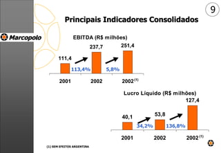 Principais Indicadores Consolidados
EBITDA (R$ milhões)
111,4
237,7 251,4
2001 2002 2002
Lucro Líquido (R$ milhões)
40,1 53,8
127,4
2001 2002 2002
34,2%
113,4% 5,8%
(1) SEM EFEITOS ARGENTINA
136,8%
9
(1)
(1)
 