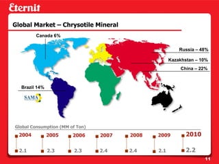Global Market – Chrysotile Mineral
         Canada 6%


                                                         Russia – 48%

                                                     Kazakhstan – 10%
                                                         China – 22%



  Brazil 14%




Global Consumption (MM of Ton)
  2004         2005     2006     2007   2008   2009         2010

  2.1          2.3       2.3     2.4    2.4    2.1          2.2
                                                                   11
 