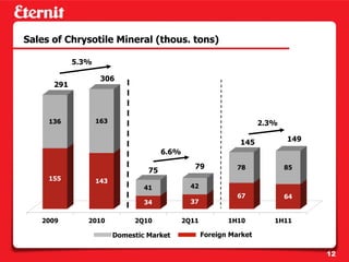 Sales of Chrysotile Mineral (thous. tons)

            5.3%

                    306
      291



     136           163                                                2.3%

                                                               145           149
                                       6.6%

                                                 79            78            85
                                  75
     155           143
                                 41             42
                                                               67            64
                                 34             37

   2009        2010           2Q10            2Q11          1H10         1H11

                         Domestic Market             Foreign Market

                                                                                   12
 