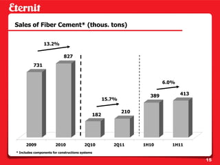 Sales of Fiber Cement* (thous. tons)


                 13.2%

                             827
          731


                                                                          6.0%

                                                                    389          413
                                                    15.7%

                                                            210
                                              182




      2009              2010              2Q10         2Q11       1H10       1H11
* Includes components for constructions systems

                                                                                       15
 