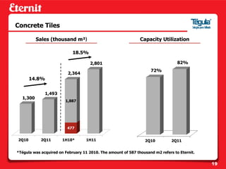 Concrete Tiles

          Sales (thousand m²)                                 Capacity Utilization

                            18.5%

                                     2,801                                       82%
                                                                   72%
                         2,364
       14.8%


              1,493
  1,300
                        1,887




                         477


2Q10        2Q11       1H10*       1H11                         2Q10          2Q11


*Tégula was acquired on February 11 2010. The amount of 587 thousand m2 refers to Eternit.


                                                                                             19
 