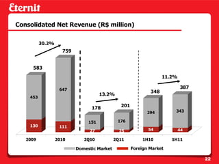 Consolidated Net Revenue (R$ million)

          30.2%
                    759


     583
                                                                  11.2%

                   647
                                                                          387
                                                            348
                                     13.2%
    453

                                              201
                                178
                                                          294         343

                               151           176
    130            111
                               27             25           54             44

   2009           2010       2Q10           2Q11         1H10        1H11

                          Domestic Market           Foreign Market

                                                                                22
 
