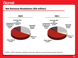 Net Revenue Breakdown (R$ million)


                         2Q10                                                                  2Q11

              Concrete tiles                                                        Concrete tiles
                  and                                                                   and
               Accessories
  Components                                                            Components Accessories
  Construction 10.7%                                                    Construction   11.0%                      Chrysotile
                                               Chrysotile
     Systems                                                               Systems                                 Mineral
                                                Mineral
      2.3%                                                                  2.5%                                   27.3%
                                                30.5%




                                                                                                                     Others (*)
                                                 Others (*)
                                                                                                                       5.0%
                                                   2.4%
    Fiber cement                                                           Fiber cement
       54.1%                                                                  54.2%




(*)Others: metallic roofing tiles, polyethylene water tanks, bathroom chinaware fixtures and water pipe filters


                                                                                                                               23
 