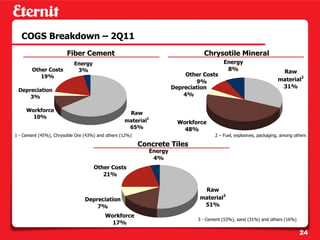 COGS Breakdown – 2Q11
                        Fiber Cement                                             Chrysotile Mineral
                           Energy                                                         Energy
        Other Costs         3%                                                             8%                         Raw
           19%                                                             Other Costs
                                                                              9%                                     material2
                                                                      Depreciation                                    31%
 Depreciation
     3%                                                                   4%

     Workforce
                                                    Raw
       10%
                                                   material1            Workforce
                                                    65%                   48%
1 - Cement (45%), Chrysotile Ore (43%) and others (12%)                               2 – Fuel, explosives, packaging, among others

                                                          Concrete Tiles
                                                             Energy
                                                              4%
                                     Other Costs
                                        21%

                                                                                Raw
                                 Depreciation                                  material3
                                     7%                                         51%
                                          Workforce
                                                                               3 - Cement (53%), sand (31%) and others (16%)
                                            17%
                                                                                                                               24
 