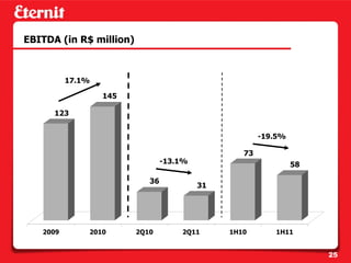 EBITDA (in R$ million)



          17.1%

                  145

      123


                                                       -19.5%

                                                  73
                                 -13.1%                         58

                            36
                                          31




   2009       2010       2Q10        2Q11      1H10       1H11


                                                                     25
 