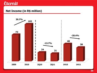 Net Income (in R$ million)


       39.7%
                  102




       73
                                                      -20.4%

                                                 48
                                -13.7%
                                                               38

                           24
                                         21




    2009       2010     2Q10        2Q11      1H10       1H11


                                                                    26
 