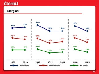 Margins


                         46%
                                                        45%
              43%
  42%
                                38%              38%                  38%



  21%                                                   21%
                         20%
              19%
                                                 16%                  15%
                                14%



  13%         13%        14%                            14%
                                                 10%                  10%
                                9%




  2009       2010        2Q10   1Q11             2Q11   1H10          1H11
          Gross Margin           EBITDA Margin                 Net Margin



                                                                             27
 