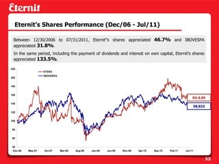 Eternit’s Shares Performance (Dec/06 - Jul/11)

 Between 12/30/2006 to 07/31/2011, Eternit”s shares appreciated 46.7% and IBOVESPA
 appreciated 31.8%.
 In the same period, including the payment of dividends and interest on own capital, Eternit’s shares
 appreciated 133.5%.

220
                   ETER3
                   IBOVESPA
200


180


160
                                                                                                           R$ 8.89
140
                                                                                                           58,823
120


100


 80


 60


 40
 Dec-06   May-07   Oct-07     Mar-08   Aug-08   Jan-09   Jun-09   Nov-09   Apr-10   Sep-10   Feb-11   Jul-11


                                                                                                                    33
 